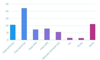 Graph displaying how many respondents use certain tools in per cent (US)