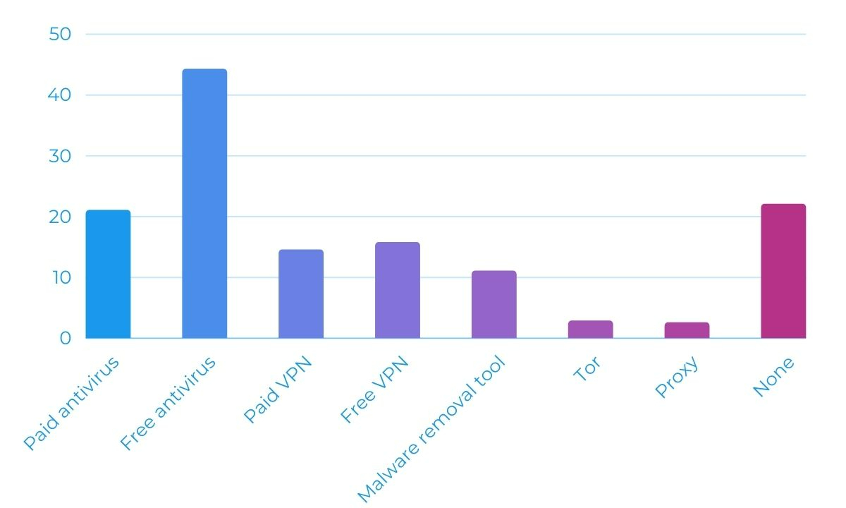 Graph displaying how many respondents use certain tools in per cent (US)