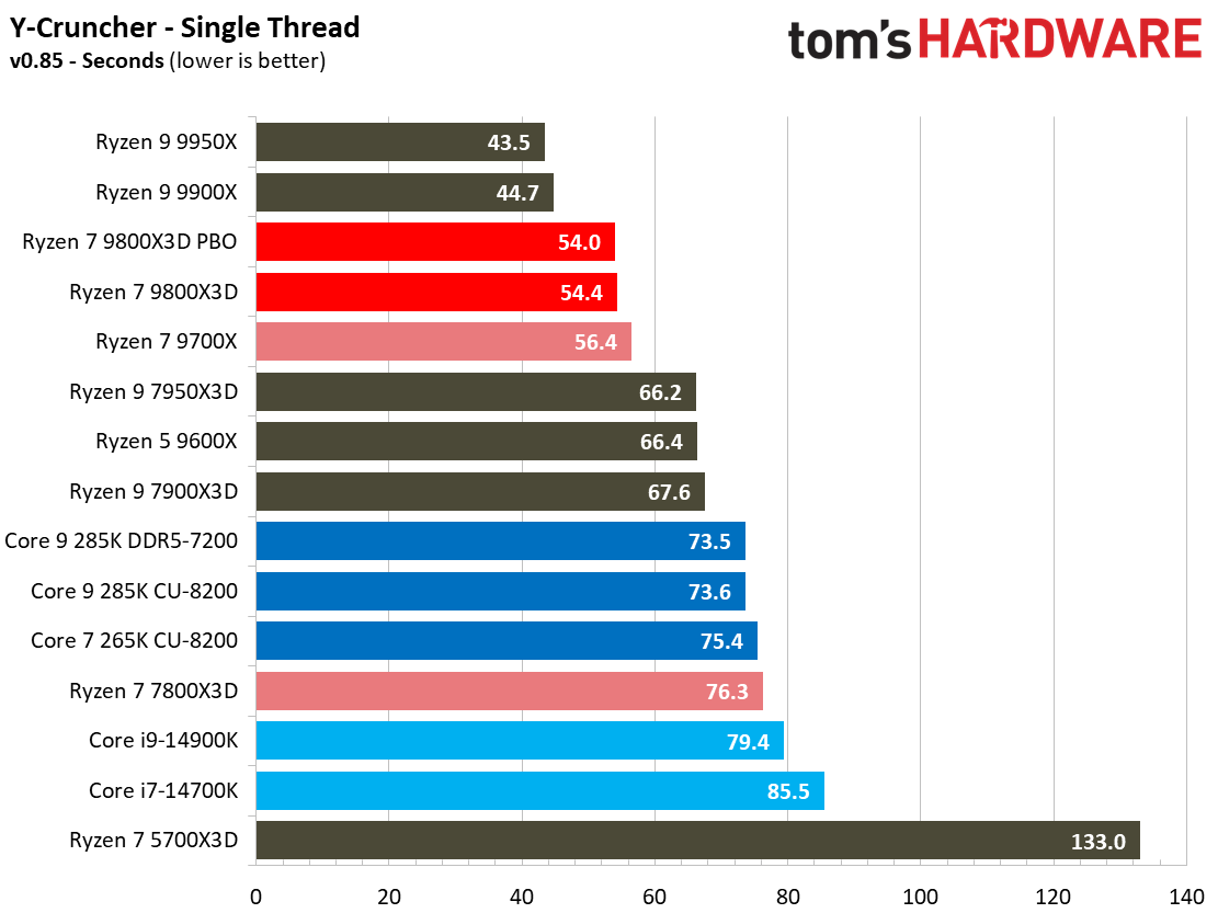 AMD Ryzen 7 9800X3D