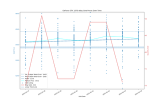 Đánh giá Card đồ họa GeForce RTX 3060 12GB DDR6, ra mắt vào cuối tháng 2 133 eBay định giá GPU, ngày 17-24 tháng 2 năm 2021