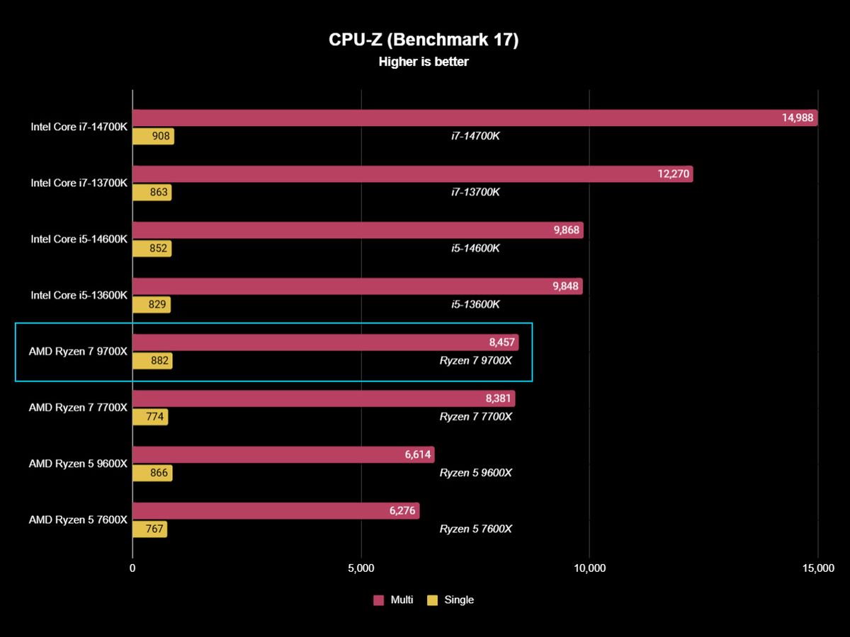 AMD Ryzen 7 9700X benchmark result