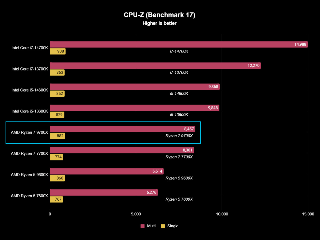 AMD Ryzen 7 9700X benchmark result