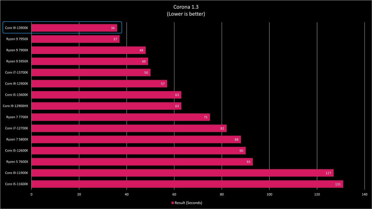 Intel Core i9-13900K benchmarks