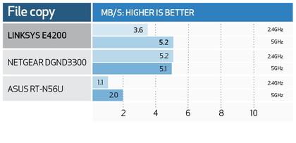 Linksys e4200 benchmarks