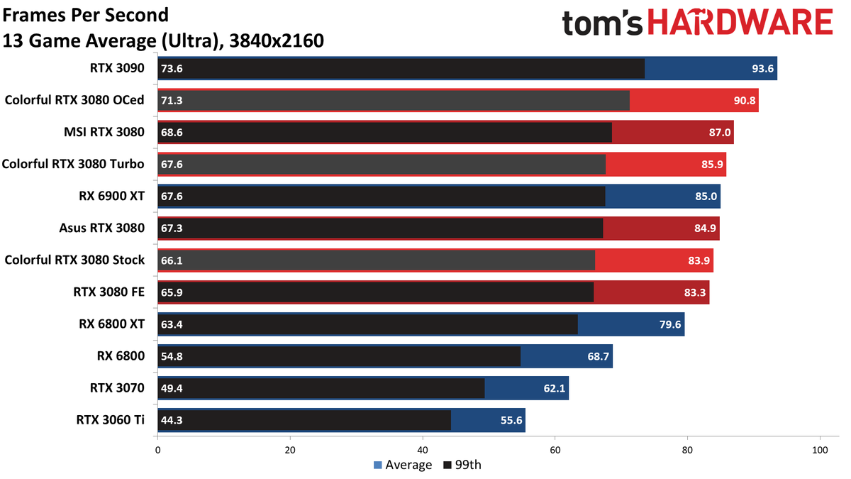 Colorful iGame RTX 3080 Vulkan