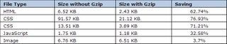 The effect of Gzip compression on file sizes