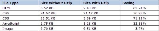 The effect of Gzip compression on file sizes