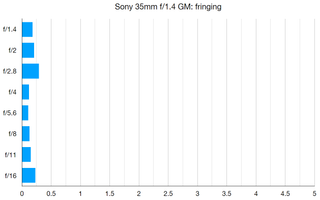 Sony FE 35mm F1.4 G Master lab tests