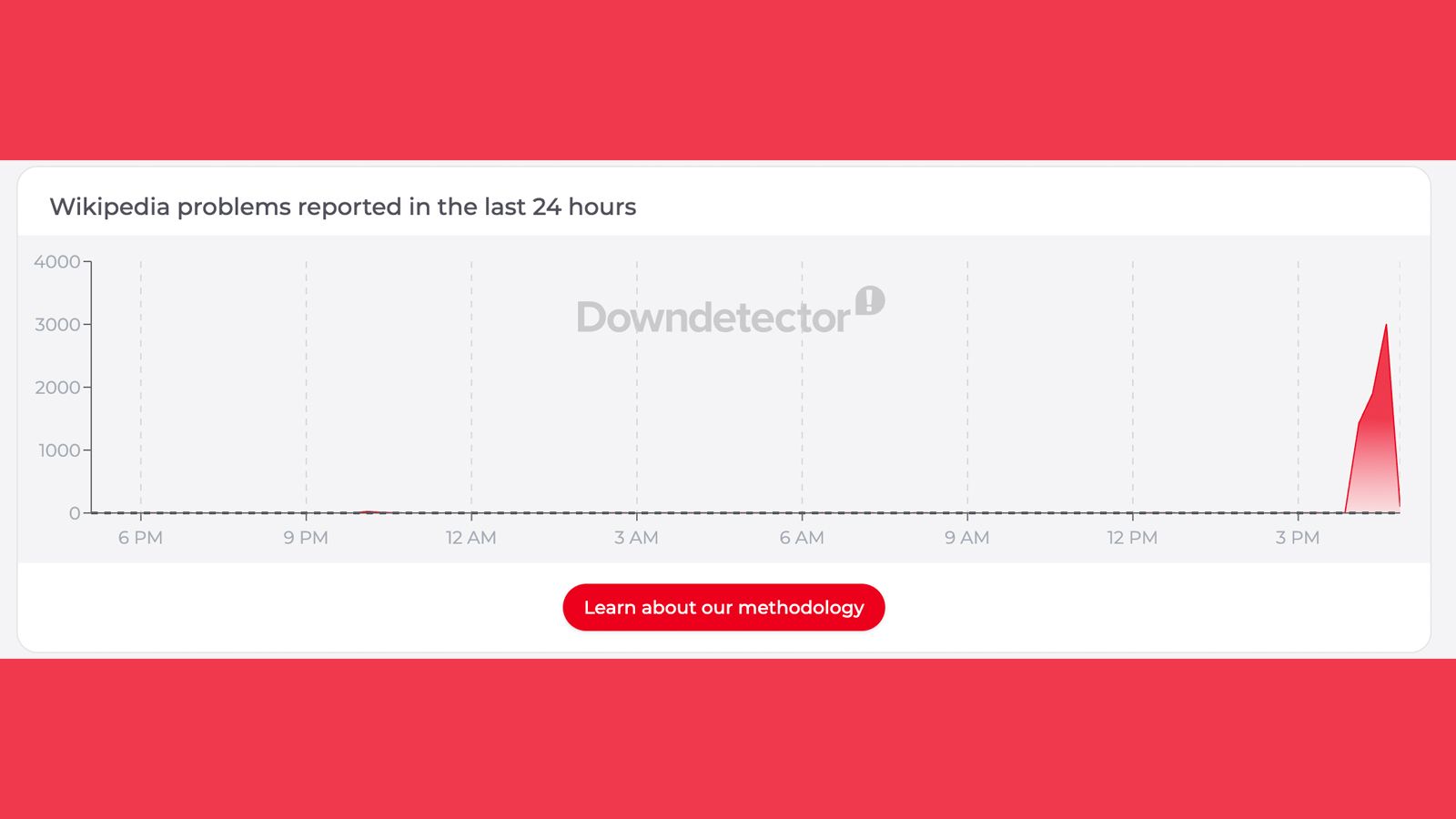 A Downdetector graph showing a Wikipedia outage