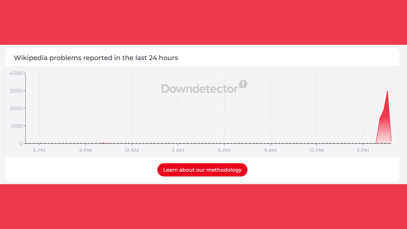 A Downdetector graph showing a Wikipedia outage