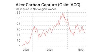 Aker Carbon Capture share price chart