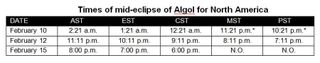 This table gives the dates and local times for the next six eclipses that can be observed from parts of North America. When an asterisk (*) is used, it means the eclipse will occur not on the date listed, but on the previous calendar day. "N.O." stands for "Not Observable," since the eclipse takes place too near to sunset and the sky will simply be too bright to see the star.
