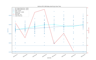 Đánh giá Card đồ họa GeForce RTX 3060 12GB DDR6, ra mắt vào cuối tháng 2 114 eBay định giá GPU, ngày 17-24 tháng 2 năm 2021