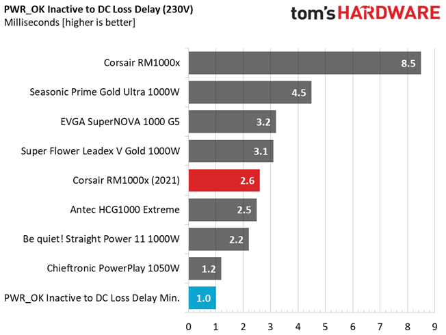 Corsair RM1000x (2021)