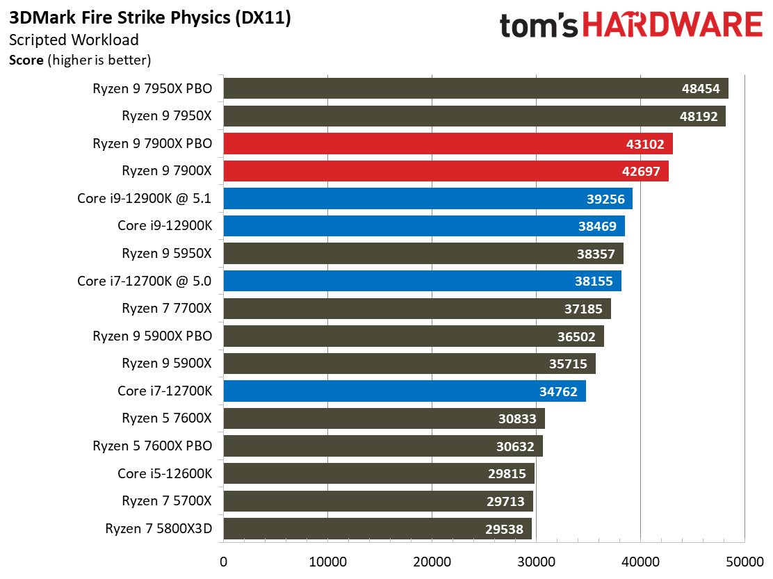 Ryzen 9 7900X