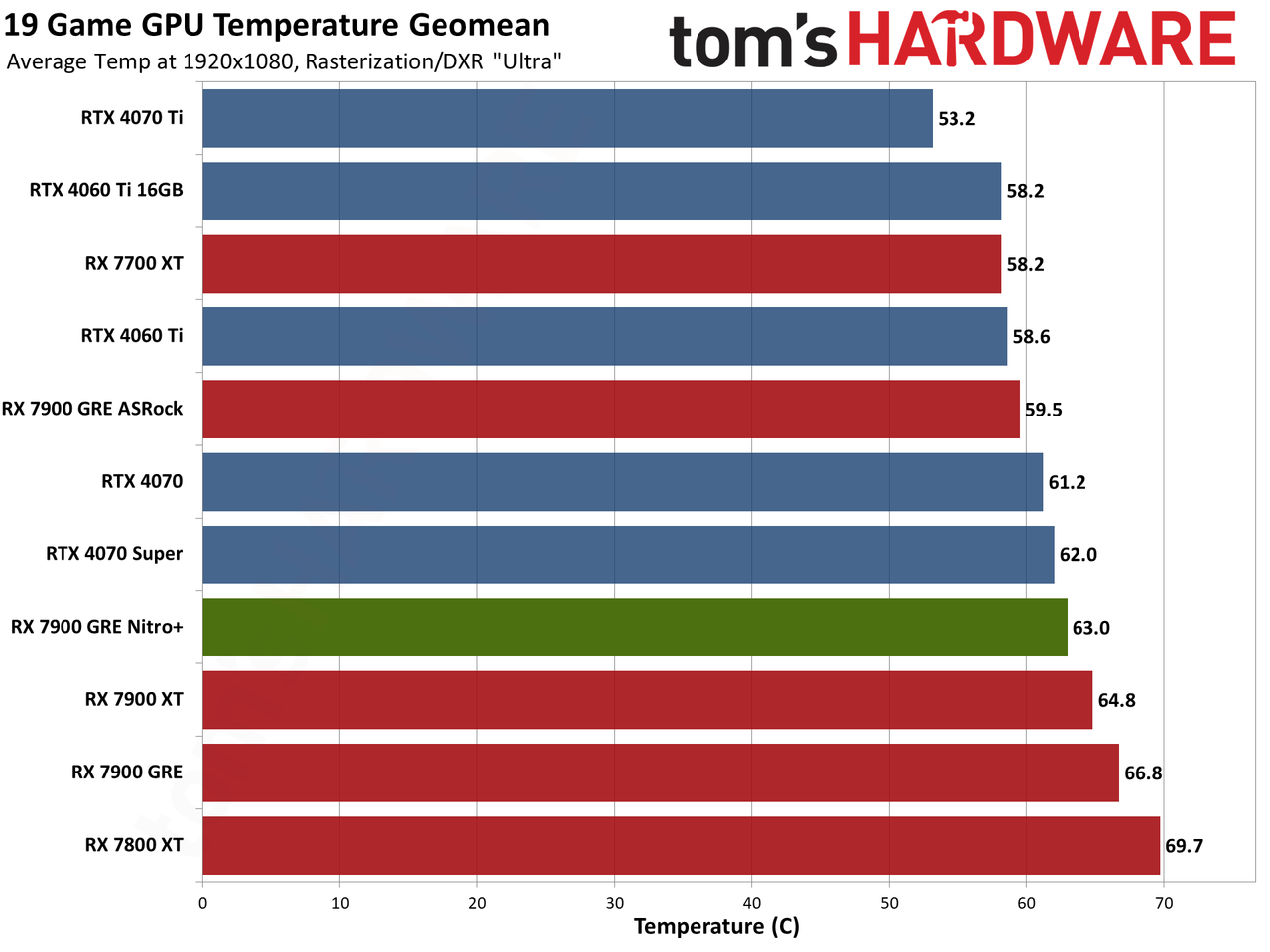 Sapphire RX 7900 GRE Nitro+ gaming performance charts