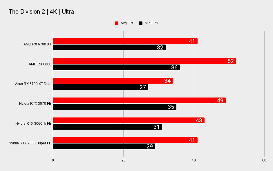 AMD Radeon RX 6700 XT 4K gaming benchmarks