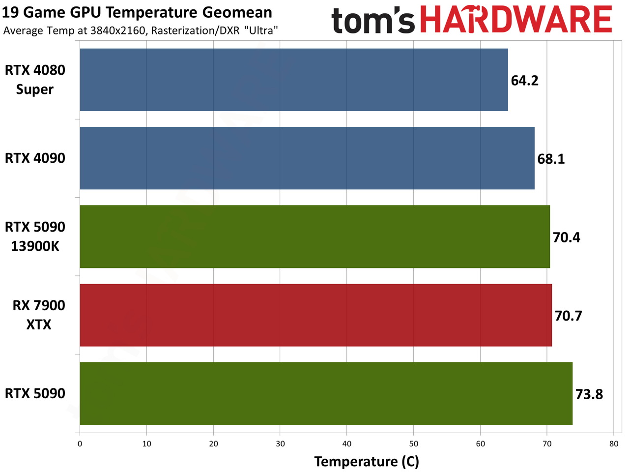 Nvidia GeForce RTX 5090 Founders Edition performance charts