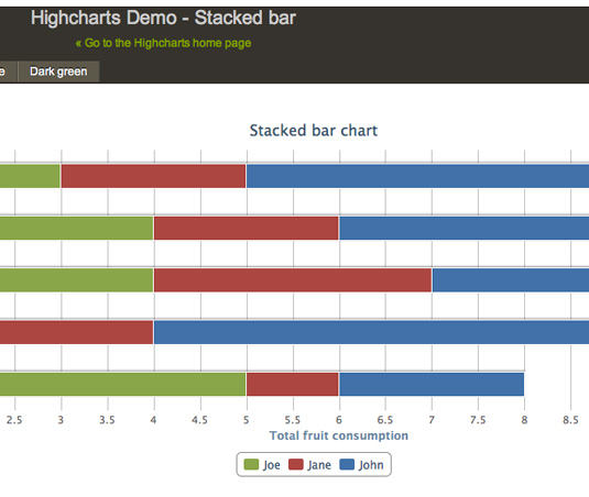 Data visualization: Highcharts