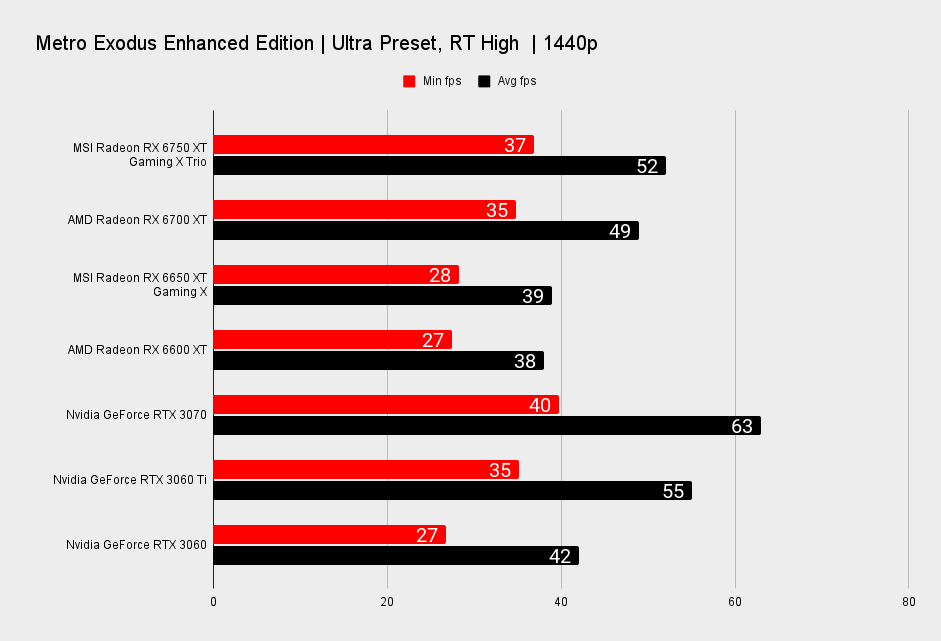 MSI Radeon RX 6750 XT Gaming X Trio benchmarks