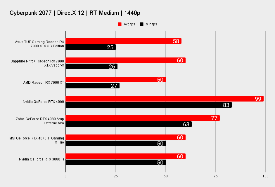 Asus TUF Gaming Radeon RX 7900 XTX OC Edition benchmarks