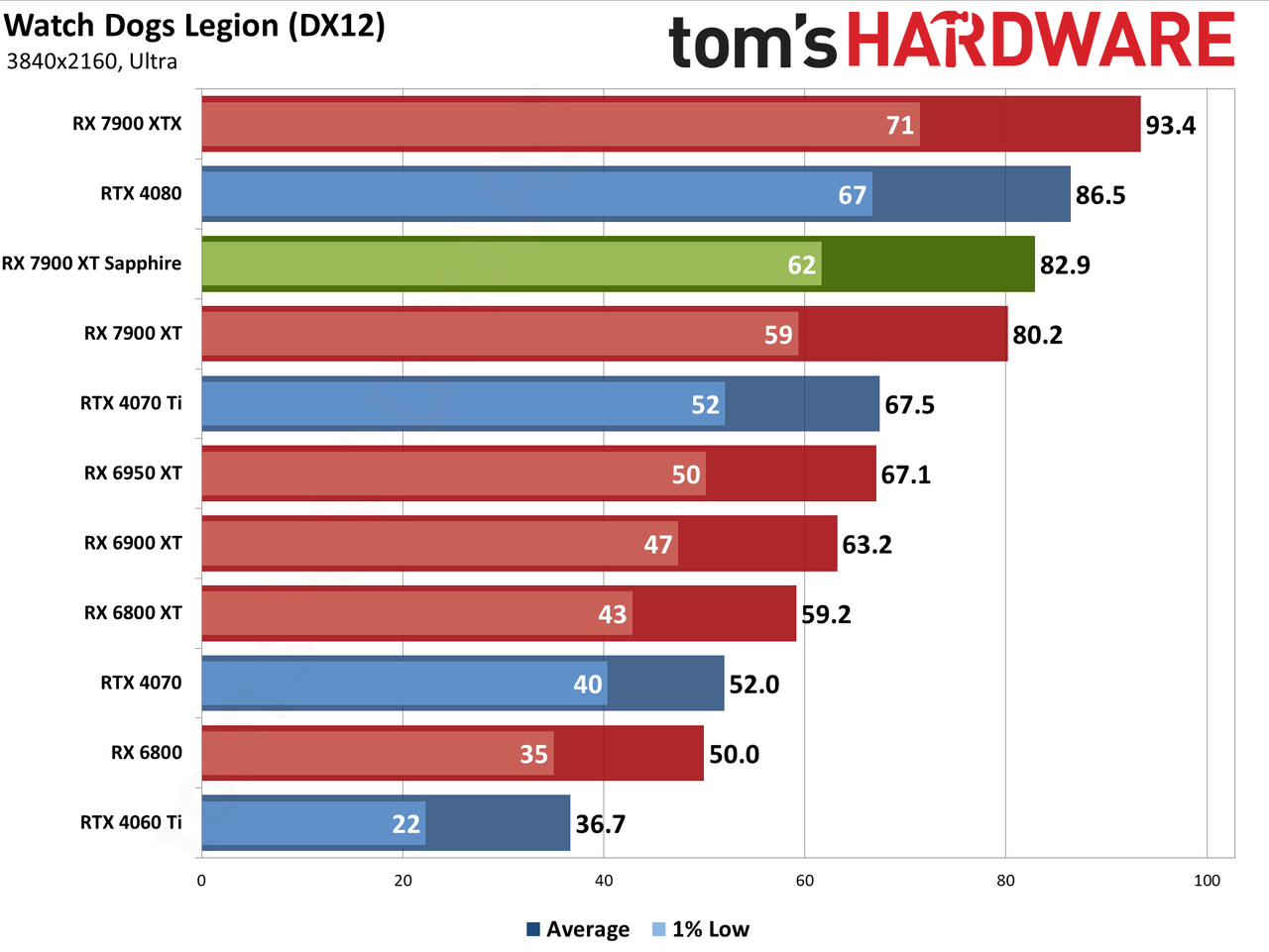 Sapphire RX 7900 XT Pulse benchmarking charts
