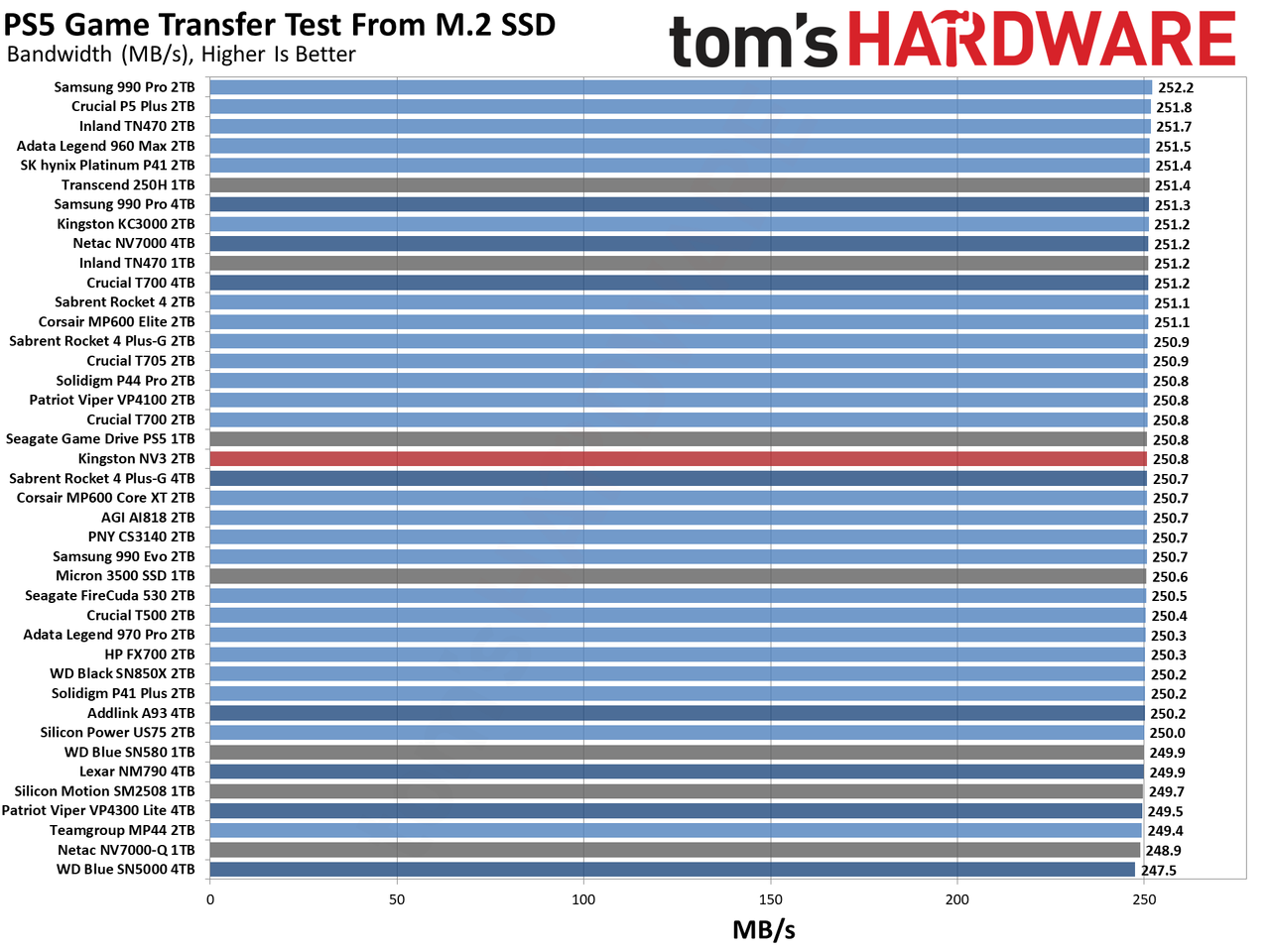 Kingston NV3 2TB SSD
