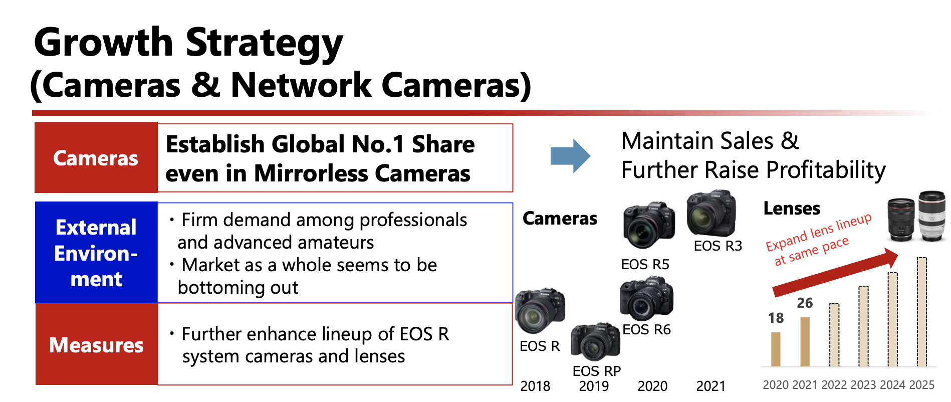 Captura de pantalla de las perspectivas de Canon para su negocio de imágenes