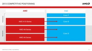 The new APUs are targeted against the Core i3 and Core i5