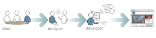 The Client-Designer-Developer relationship in its 'happy path'