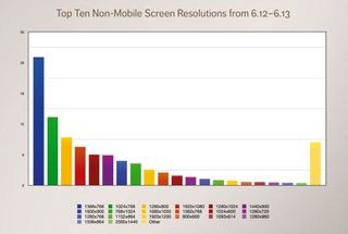 The top 10 non-mobile screen sizes from June 2012 to June 2013