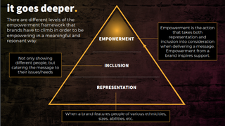 Chart shows how one gets to empowerment.