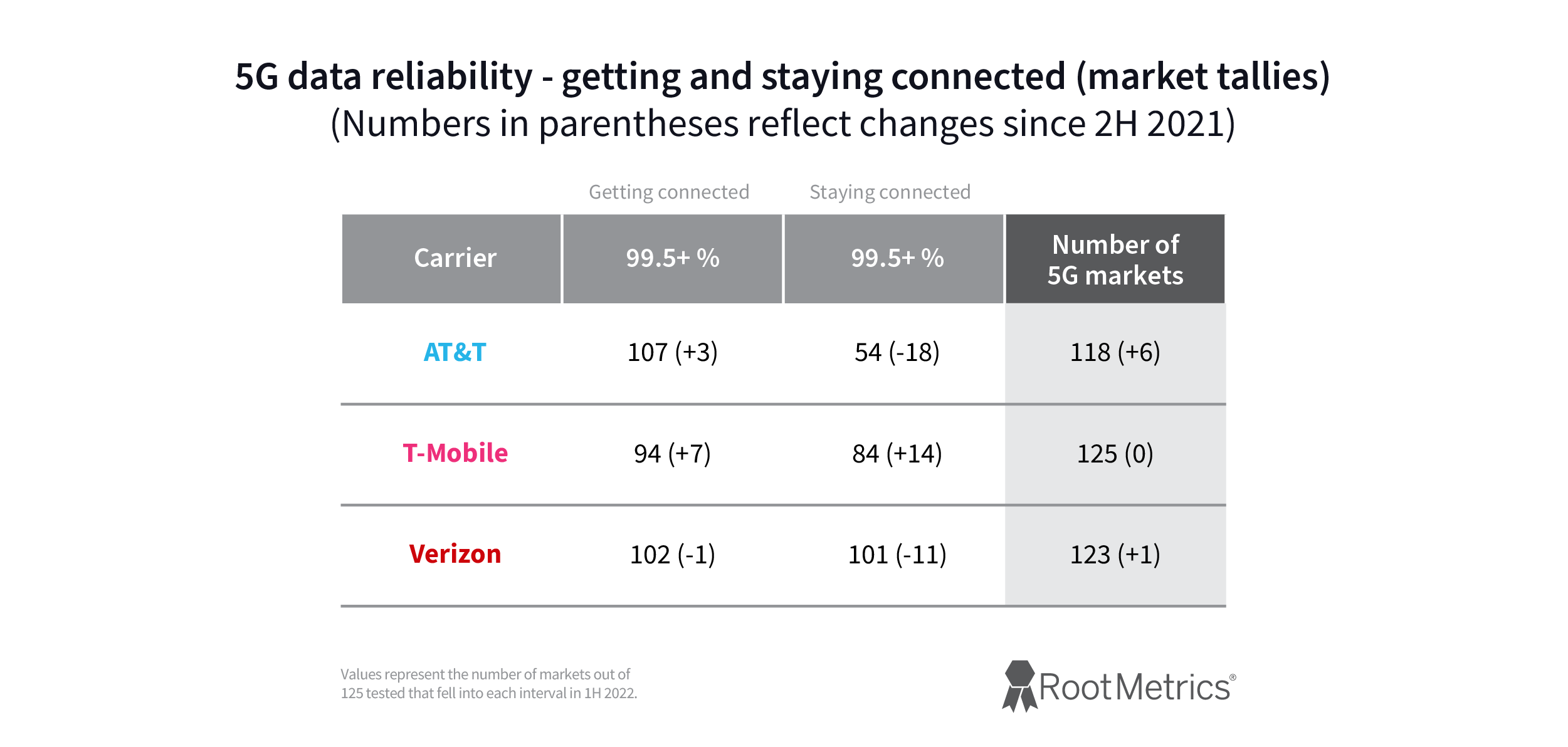 A graphic from RootMetrics showing 5G reliablity