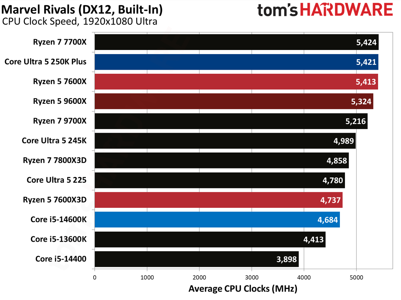 AMD Ryzen 5 7600X3D