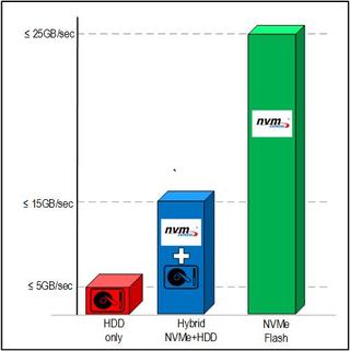 Fig. 2: Relative improvements in storage system data transfers from hard disk drives (HDD) through NVMe flash (SSD) drives