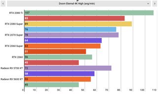 Doom Eternal PC performance: 4K60 with an Nvidia GeForce RTX 2060 Super Doom Eternal PC performance: 4K60 with an Nvidia GeForce RTX 2060 Super