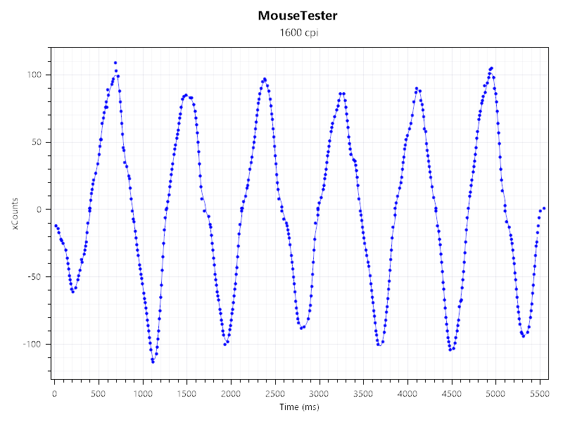 A screenshot of a mouse tester benchmark, showing the relative accuracy of the sensor in the Keychron M5 mouse