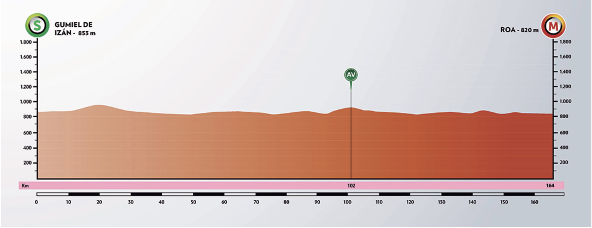 Here is today's stage profile. As you can see it's almost entirely flat but there is a short kick to the line in closing stages, so it's not an easy one for the sprinters. They're never easy but you know what I'm getting at.