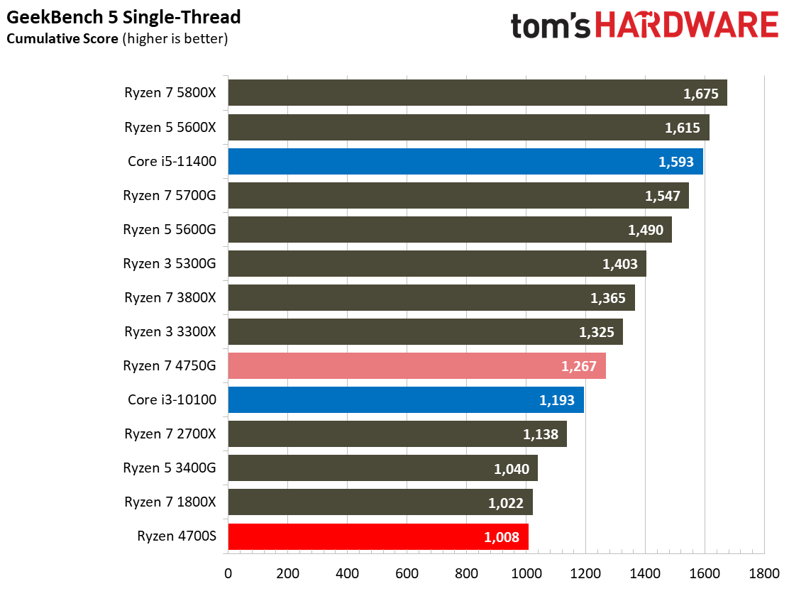 AMD Ryzen 4700S Desktop Kit