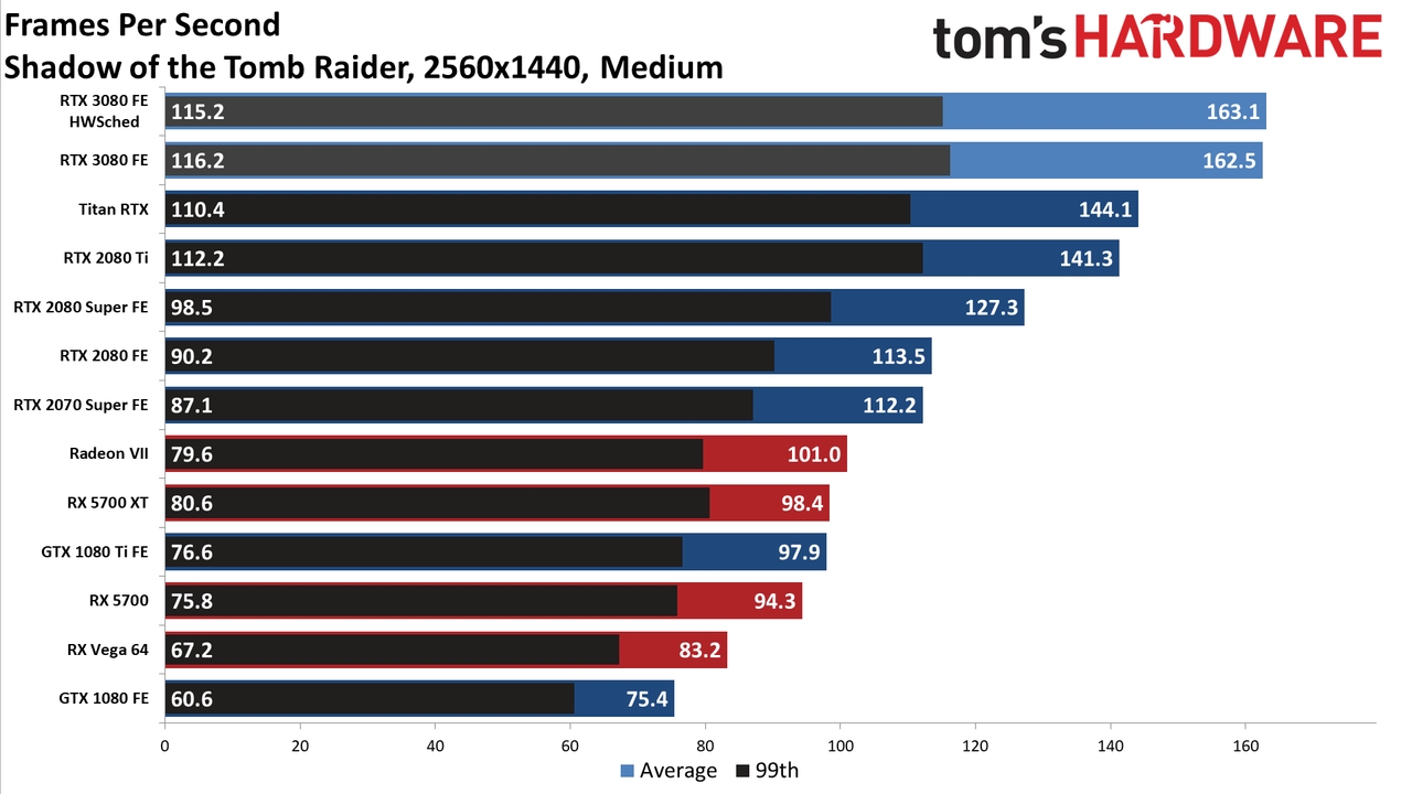 GeForce RTX 3080: 1440p Gaming Benchmarks