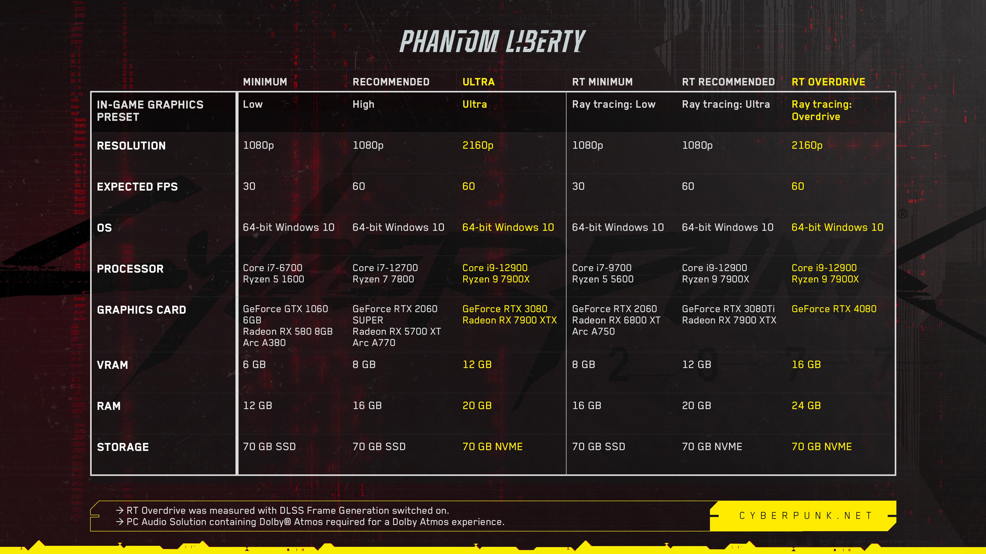 Cyberpunk 2077: Phantom Liberty updated system requirements