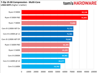 Ryzen 9 5900X vs Core i9-11900K Multi-Threaded Application Performance