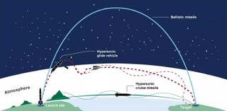 Hypersonic missiles are not as fast as intercontinental ballistic missiles but are able to vary their trajectories.