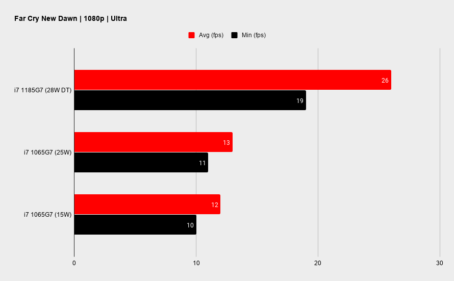 Intel Tiger Lake gaming performance