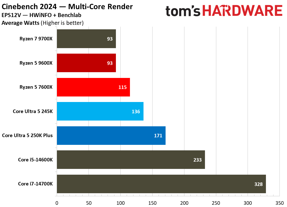 Power and thermal testing