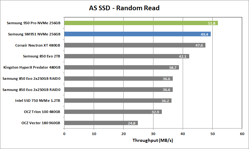 Samsung 950 Pro NVMe 256GB 04 AS SSD Rand Read
