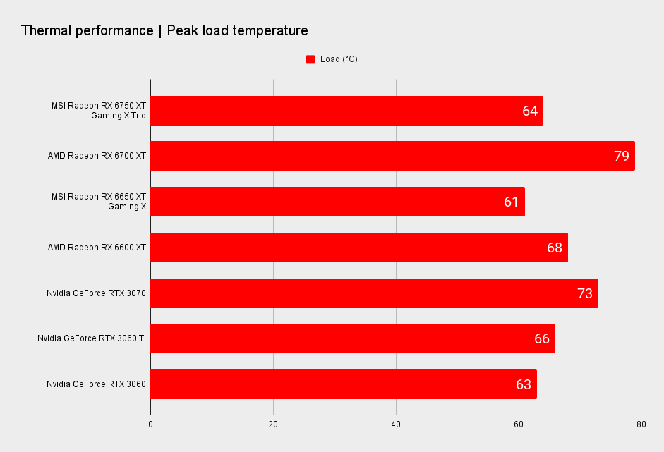 MSI Radeon RX 6750 XT Gaming X Trio benchmarks