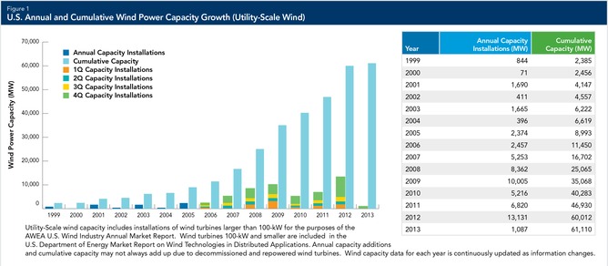 US wind power data from the American Wind Energy Association 2013 annual report.