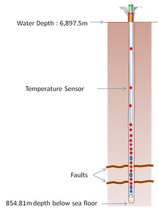 An illustration showing how temperature sensors were installed in the deep borehole. The temperature readings suggest the fault is more slippery than scientists thought.