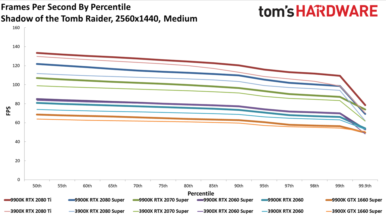Ryzen 9 3900X vs. Core i9-9900K
